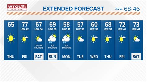 4029 10 day forecast.